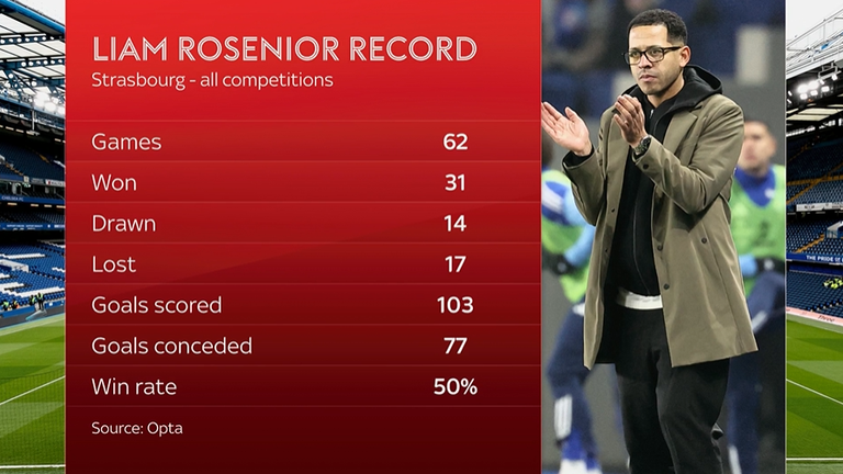 Liam Rosenior's record as Strasbourg manager