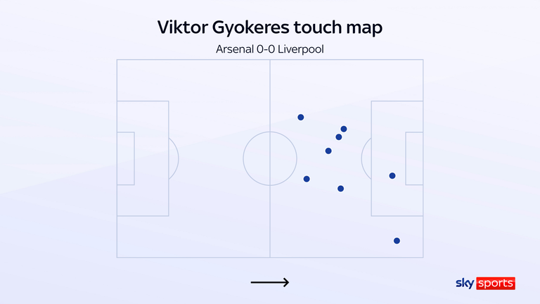 Viktor Gyokeres only had eight touches against Liverpool