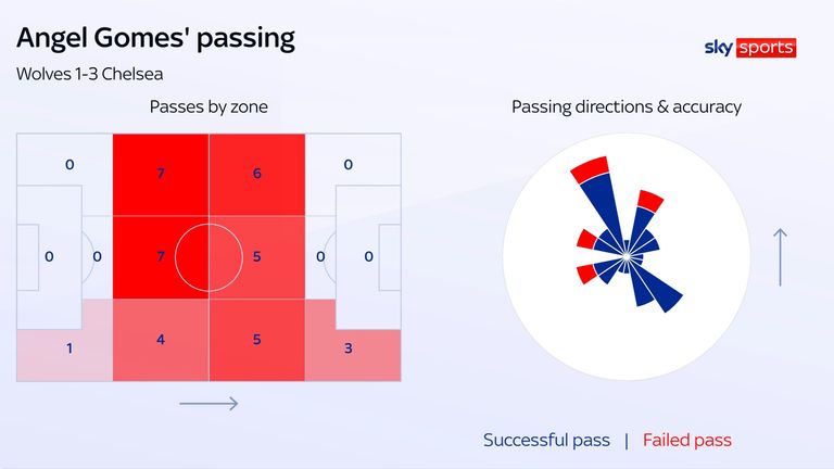 Angel Gomes' passing for Wolves on his full Premier League debut against Chelsea