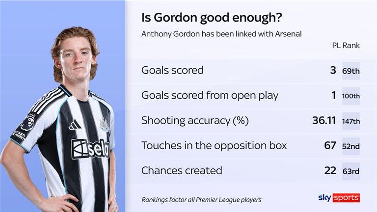 Anthony Gordon's Premier League rank amongst forwards in the top-flight