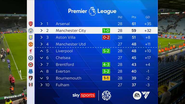 Man City moved two points behind Premier League leaders Arsenal with the win at Leeds