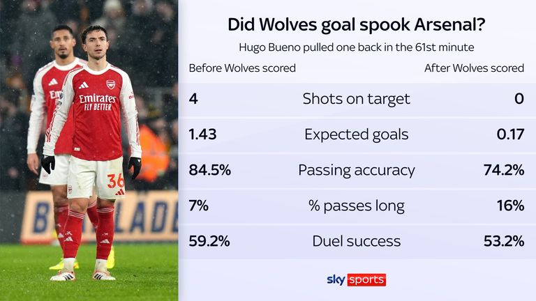 Arsenal retreated after Hugo Bueno pulled a goal back for Wolves and it cost them