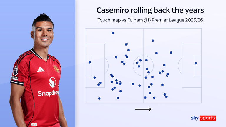 Casemiro marshalled Manchester United's midfield vs Fulham