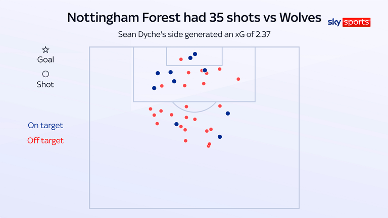 Nottingham Forest missed so many chances vs Wolves