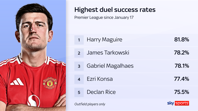 Harry Maguire has the best duel success rate in the Premier League since January 17
