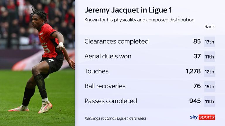 Liverpool have completed a £60 million move for Rennes centre-back Jeremy Jacquet