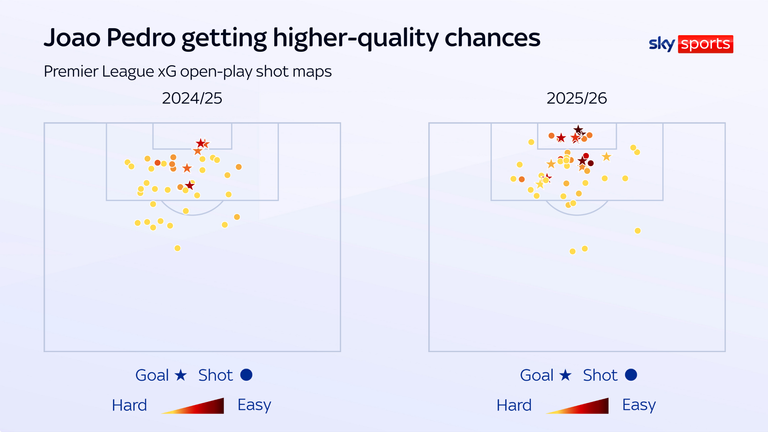 Joao Pedro's shot map shows a much higher concentration of close-range chances this season