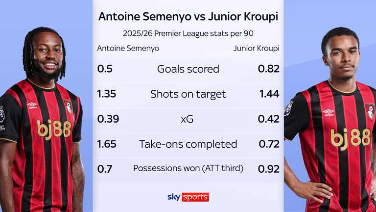 Antoine Semenyo vs Junior Kroupi