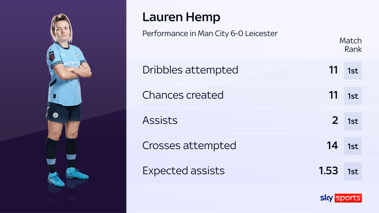 Lauren Hemp's sensational stats vs Leicester
