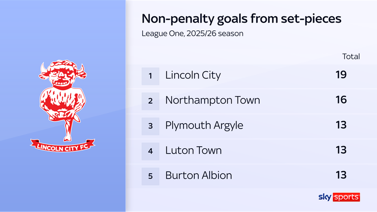 Lincoln lead the way in League One for set pieces