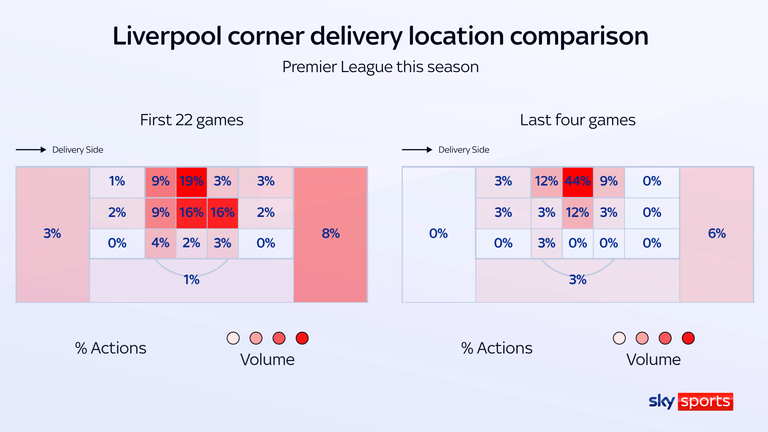 Liverpool's corners have become more focused on the centre of the six-yard box
