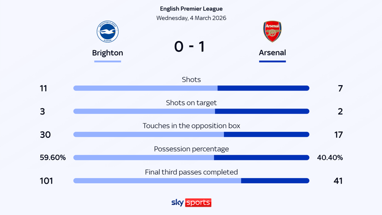 Match stats from Brighton 0-1 Arsenal