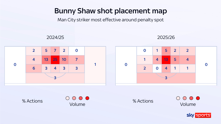 Bunny Shaw makes contact with the ball most often around the penalty spot