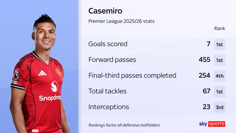 Casemiro