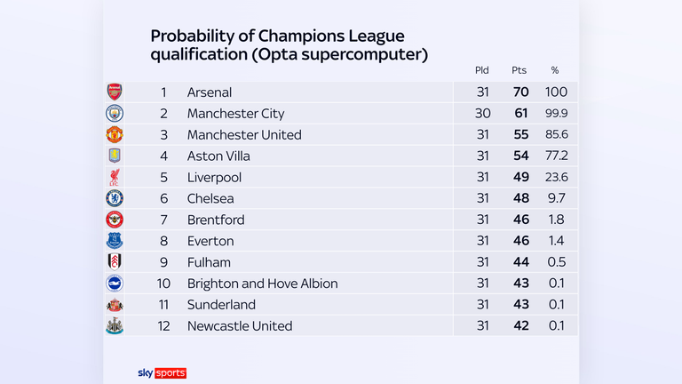 The chances (%) of Champions League qualification