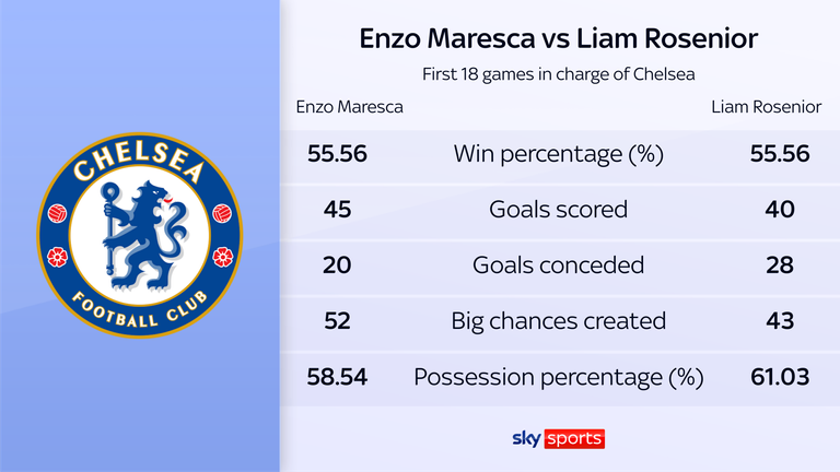 Chelsea's stats in Enzo Maresca's first 18 games in charge compared to Liam Rosenior