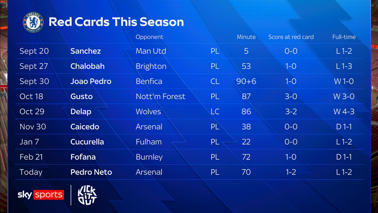 Chelsea have been dropping points because of red cards recently