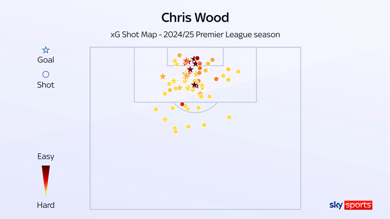 Chris Wood xG shot map