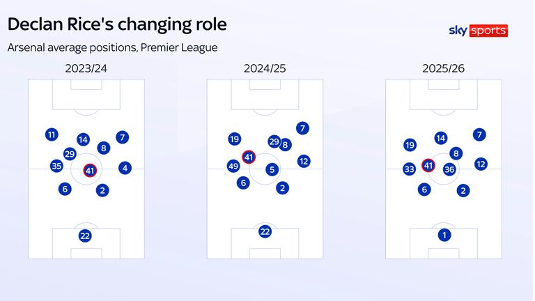 Arsenal's average positions show how Declan Rice's role has been adjusted