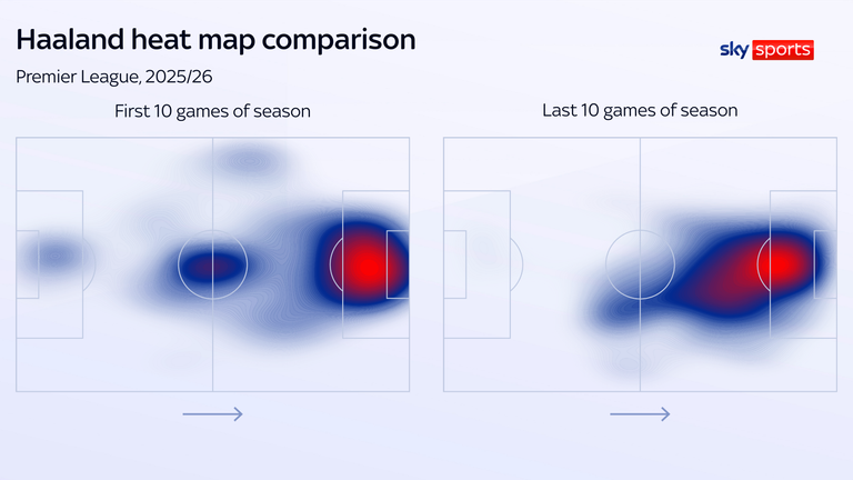 Haaland is being drawn away from the penalty box area he tends to be most effective