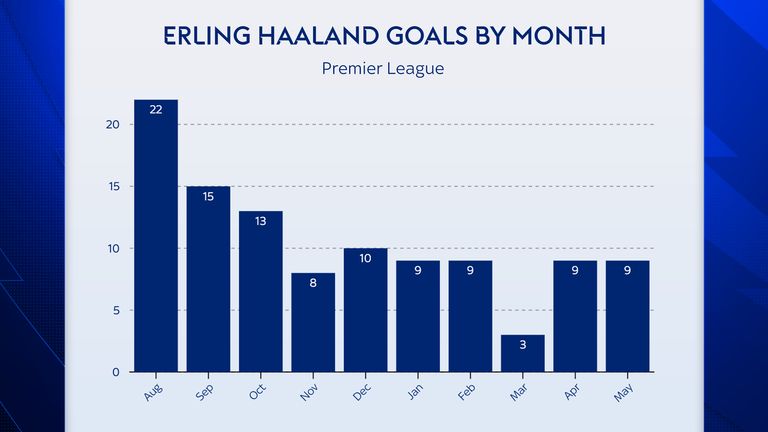 Erling Haaland has scored his fewest Premier League goals in the month of March
