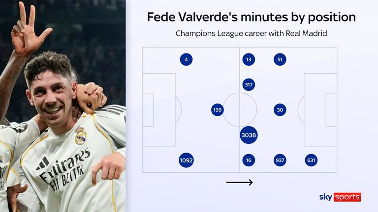 Fede Valverde's minutes by position for Real Madrid in the Champions League