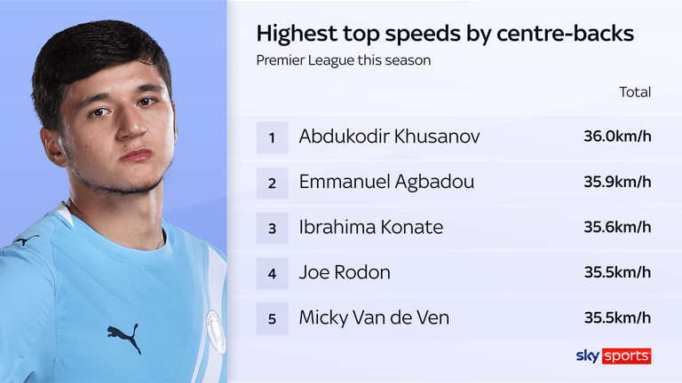 Abdukodir Khusanov has clocked a higher top speed than any other Premier League centre-back