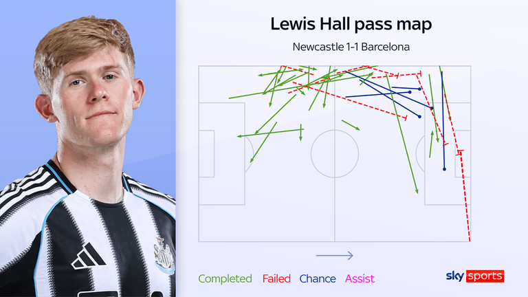 Lewis Hall created five chances against Barcelona, the most by anyone in the game