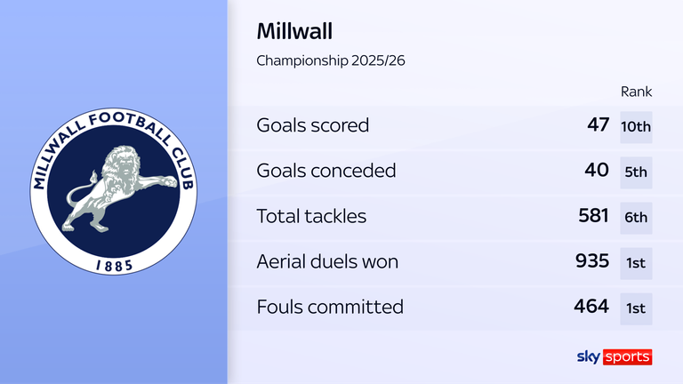 Millwall's physicality has been an important part of their success in the Championship this season