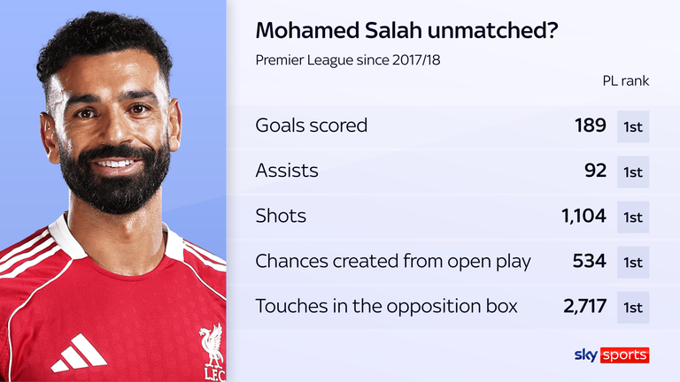 Mohamed Salah's incredible numbers since his Premier League debut for Liverpool