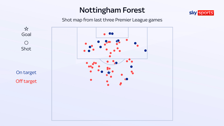 Nottingham Forest shot map
