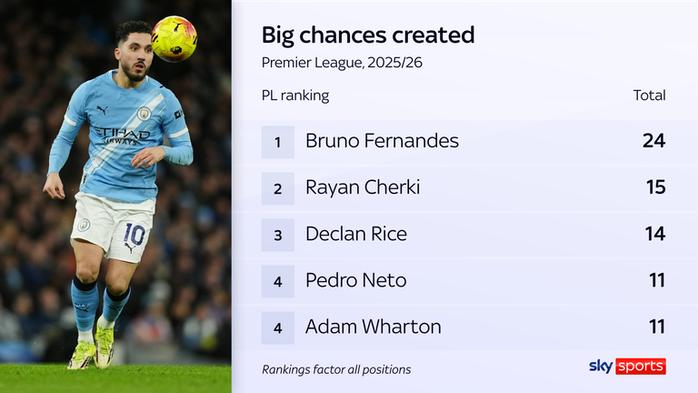 Rayan Cherki is second only to Bruno Fernandes for big chances created in the Premier League this season