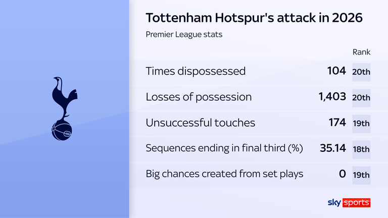 Tottenham's poor defensive stats