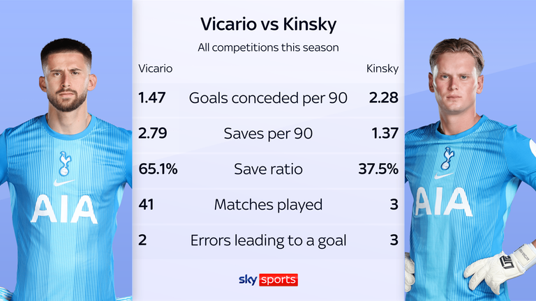 Spurs' goalkeepers analysed