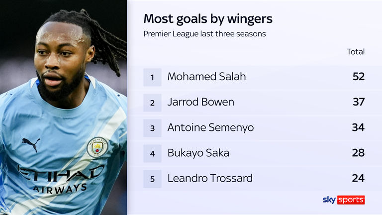 Only two wingers have scored more goals than Antoine Semenyo since 2023/24