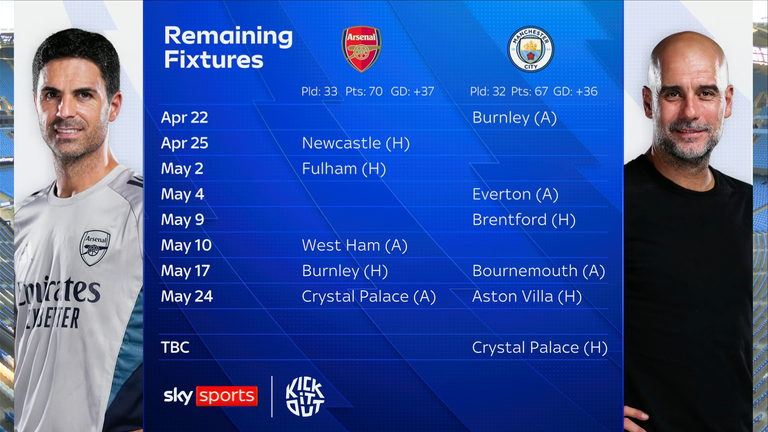 Arsenal and Man City's remaining PL fixtures - April 19  