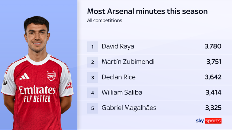 Martin Zubimendi has played nearly every single minute for Arsenal