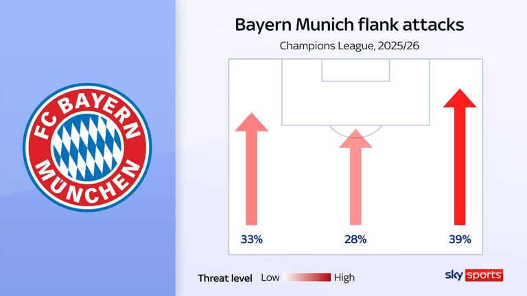 Bayern Munich's threat from the right flank during this season's Champions League