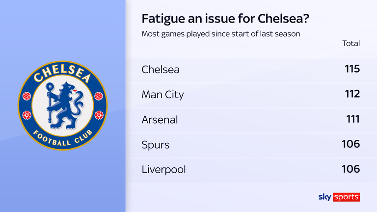 Chelsea have played more games than any other Premier League side in last two seasons