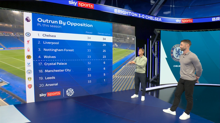 Chelsea have been out-run in every Premier League game this season
