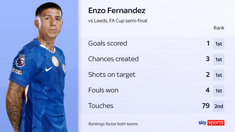 Enzo Fernandez's stats vs Leeds