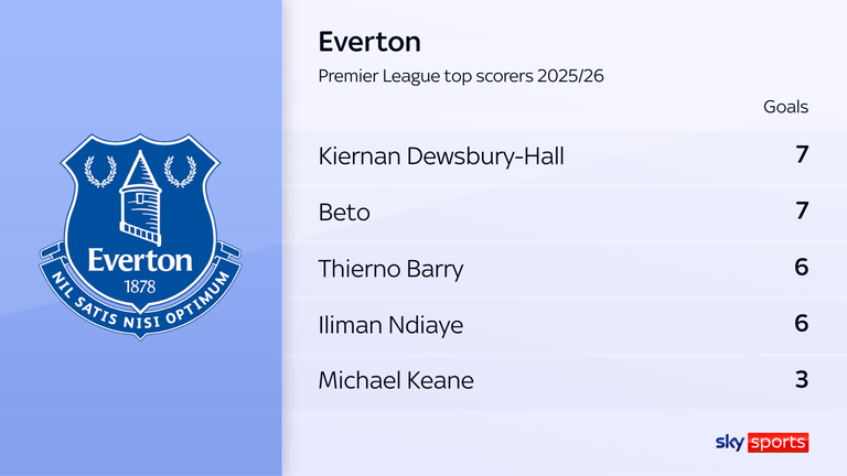 Everton's top scorers in the Premier League