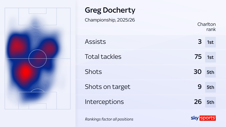 Greg Docherty - Charlton 25/26