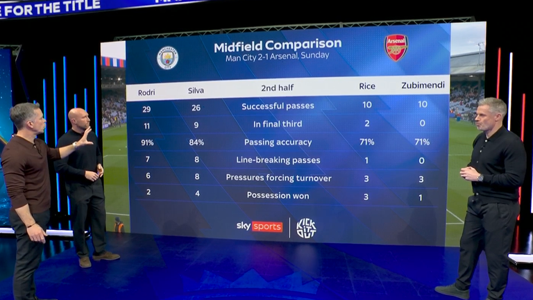 Rodri and Silva vs Rice and Zubimendi stas comparison