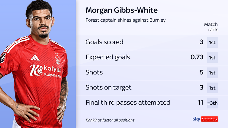 Gibbs-White vs Burnley