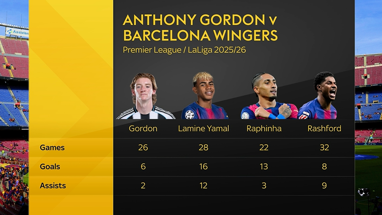 Anthony Gordon's league stats compared to Barcelona's wingers last season