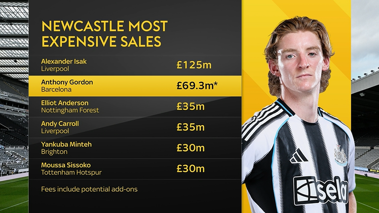 Anthony Gordon will be Newcastle's second-most expensive sale if his move to Barcelona goes through