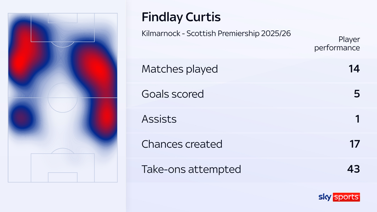 Findlay Curtis