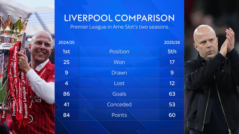 How Liverpool fared in Arne Slot's two Premier League seasons in charge