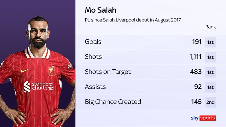 Mo Salah